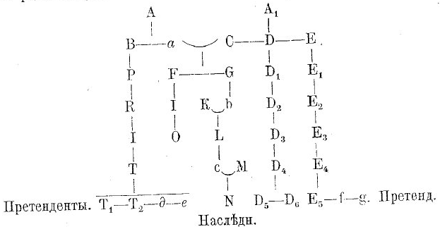 Родословная схема